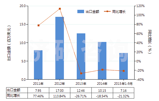 2011-2015年9月中國克拉維酸及其鹽(HS29349950)出口總額及增速統(tǒng)計